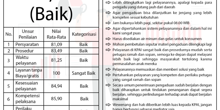 Hasil Evaluasi Indeks Kepuasan Masyarakat