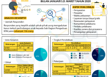 Hasil Evaluasi Indeks Kepuasan Masyarakat
